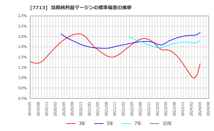 7713 シグマ光機(株): 当期純利益マージンの標準偏差の推移