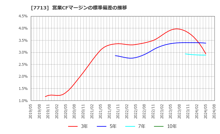 7713 シグマ光機(株): 営業CFマージンの標準偏差の推移