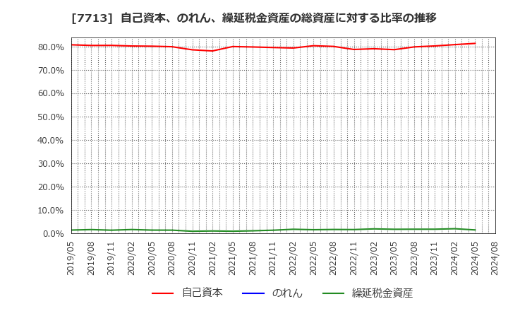 7713 シグマ光機(株): 自己資本、のれん、繰延税金資産の総資産に対する比率の推移