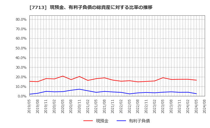 7713 シグマ光機(株): 現預金、有利子負債の総資産に対する比率の推移