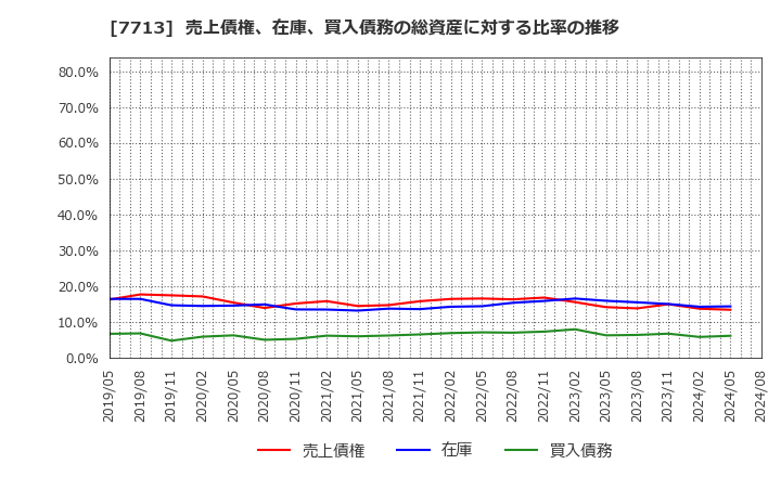 7713 シグマ光機(株): 売上債権、在庫、買入債務の総資産に対する比率の推移