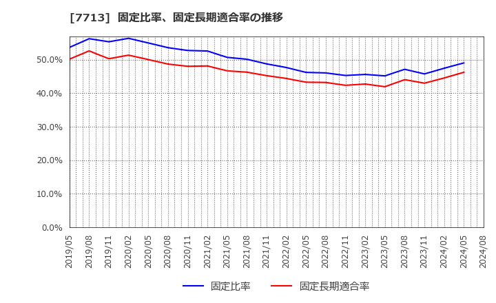 7713 シグマ光機(株): 固定比率、固定長期適合率の推移