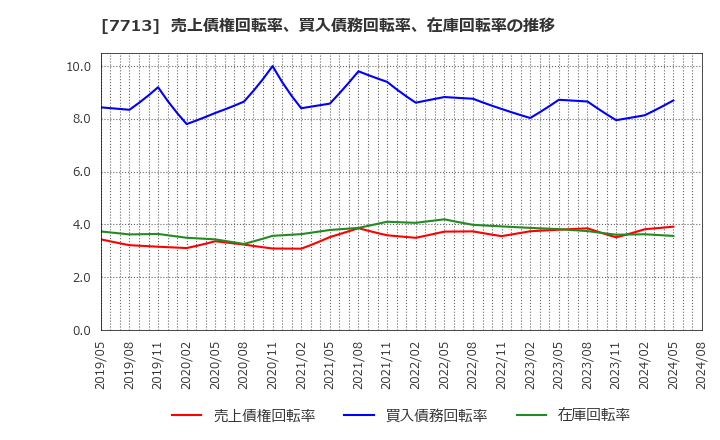 7713 シグマ光機(株): 売上債権回転率、買入債務回転率、在庫回転率の推移