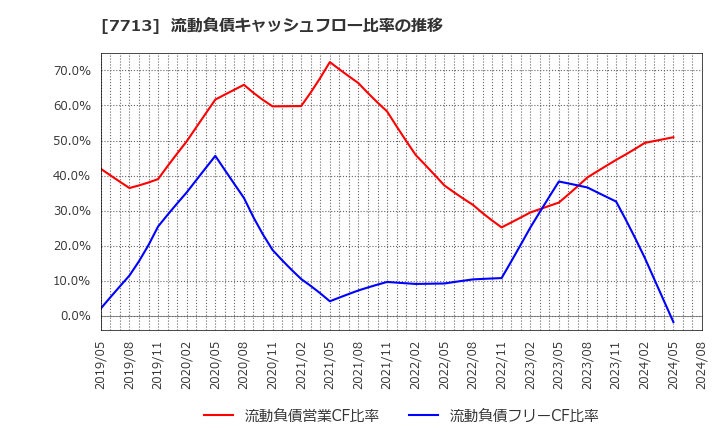 7713 シグマ光機(株): 流動負債キャッシュフロー比率の推移