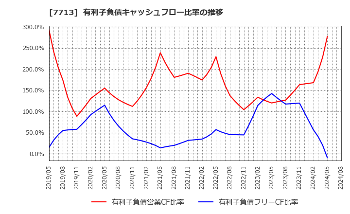 7713 シグマ光機(株): 有利子負債キャッシュフロー比率の推移