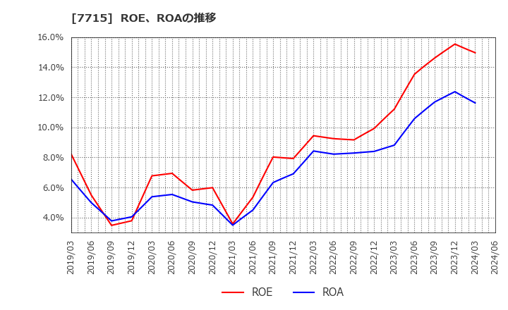 7715 長野計器(株): ROE、ROAの推移
