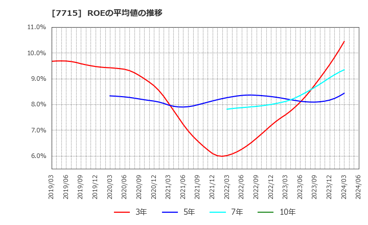 7715 長野計器(株): ROEの平均値の推移