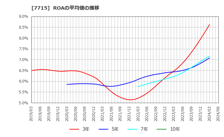 7715 長野計器(株): ROAの平均値の推移