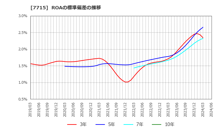 7715 長野計器(株): ROAの標準偏差の推移