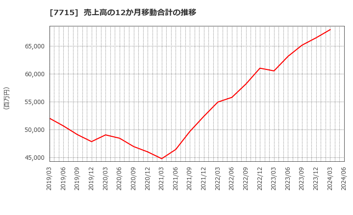 7715 長野計器(株): 売上高の12か月移動合計の推移