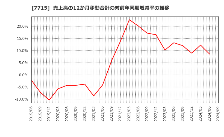 7715 長野計器(株): 売上高の12か月移動合計の対前年同期増減率の推移