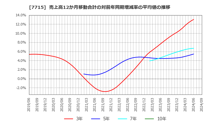 7715 長野計器(株): 売上高12か月移動合計の対前年同期増減率の平均値の推移