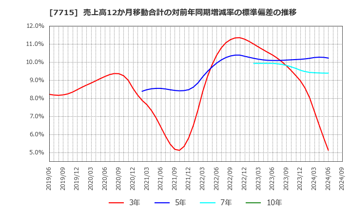 7715 長野計器(株): 売上高12か月移動合計の対前年同期増減率の標準偏差の推移