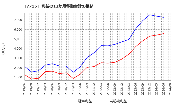 7715 長野計器(株): 利益の12か月移動合計の推移