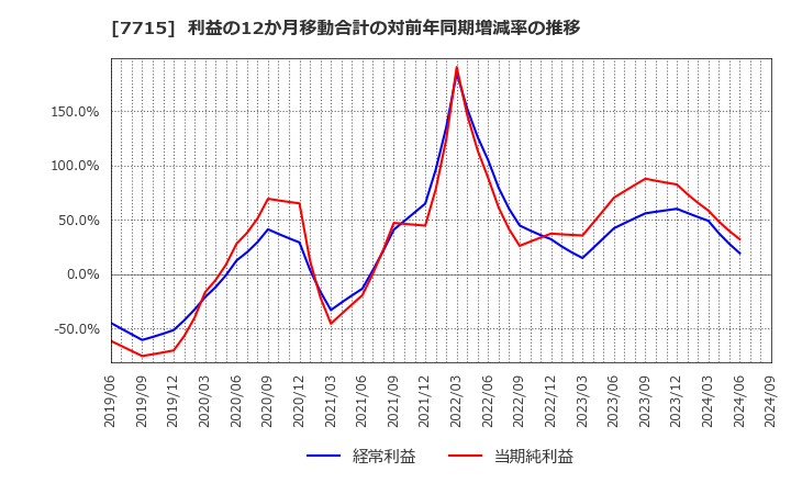 7715 長野計器(株): 利益の12か月移動合計の対前年同期増減率の推移