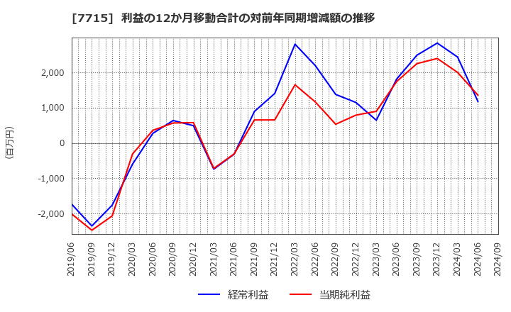 7715 長野計器(株): 利益の12か月移動合計の対前年同期増減額の推移