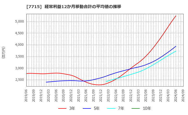 7715 長野計器(株): 経常利益12か月移動合計の平均値の推移