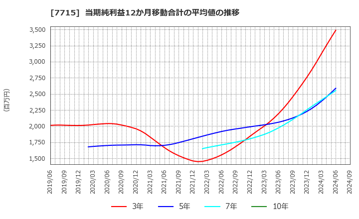 7715 長野計器(株): 当期純利益12か月移動合計の平均値の推移