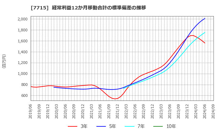 7715 長野計器(株): 経常利益12か月移動合計の標準偏差の推移