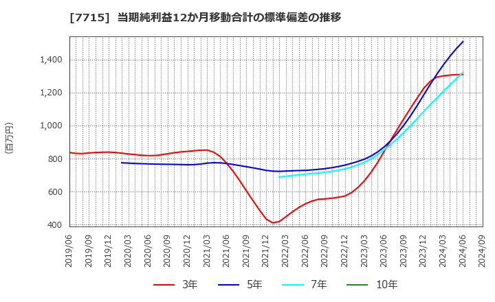 7715 長野計器(株): 当期純利益12か月移動合計の標準偏差の推移