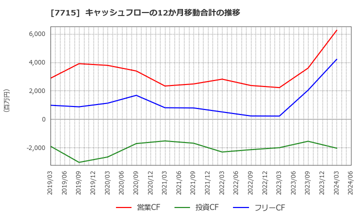 7715 長野計器(株): キャッシュフローの12か月移動合計の推移