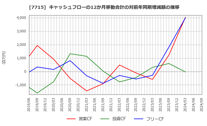 7715 長野計器(株): キャッシュフローの12か月移動合計の対前年同期増減額の推移