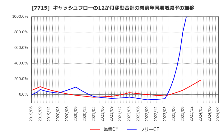 7715 長野計器(株): キャッシュフローの12か月移動合計の対前年同期増減率の推移