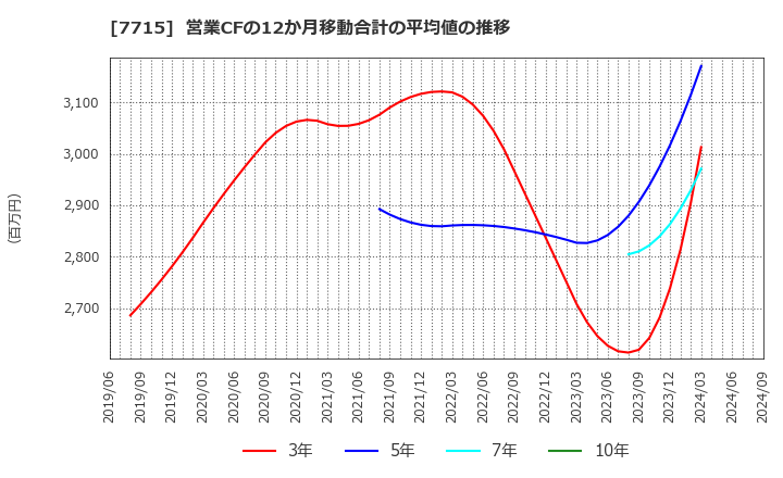 7715 長野計器(株): 営業CFの12か月移動合計の平均値の推移