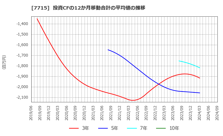 7715 長野計器(株): 投資CFの12か月移動合計の平均値の推移