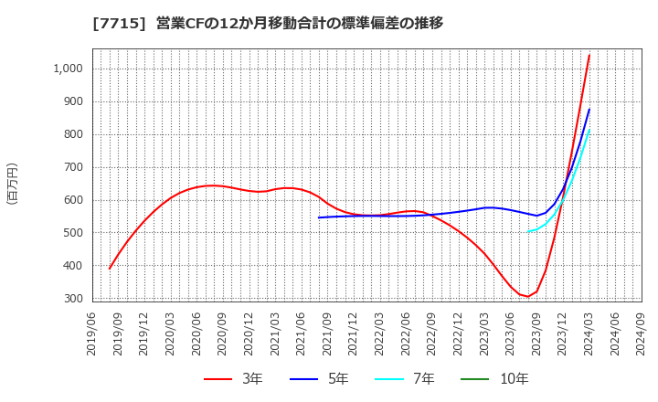 7715 長野計器(株): 営業CFの12か月移動合計の標準偏差の推移