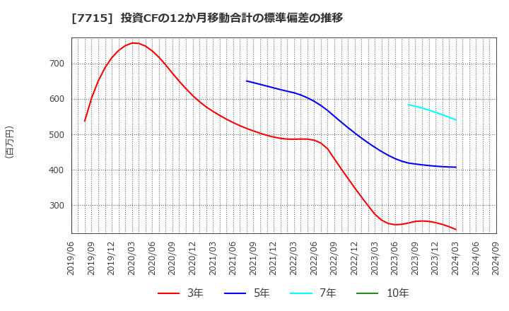 7715 長野計器(株): 投資CFの12か月移動合計の標準偏差の推移