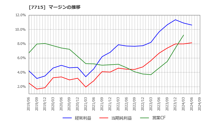 7715 長野計器(株): マージンの推移