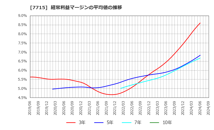 7715 長野計器(株): 経常利益マージンの平均値の推移