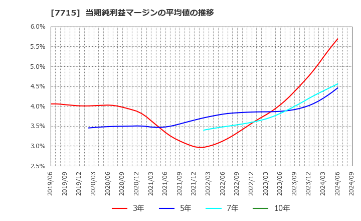 7715 長野計器(株): 当期純利益マージンの平均値の推移