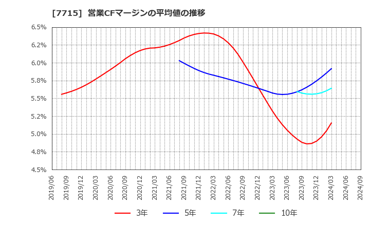 7715 長野計器(株): 営業CFマージンの平均値の推移