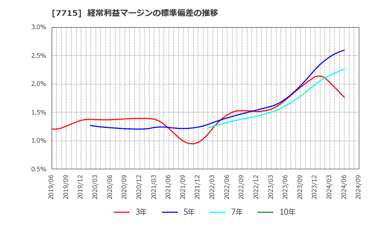 7715 長野計器(株): 経常利益マージンの標準偏差の推移