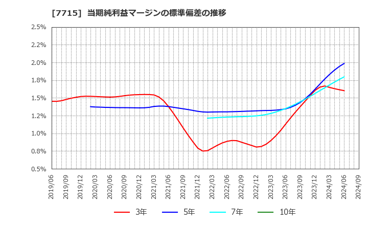 7715 長野計器(株): 当期純利益マージンの標準偏差の推移