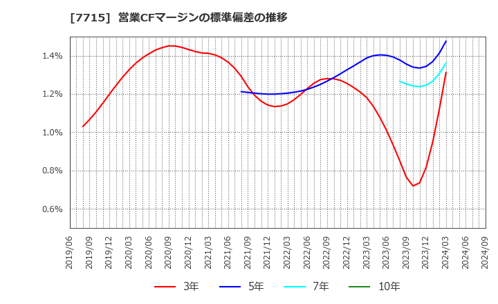 7715 長野計器(株): 営業CFマージンの標準偏差の推移