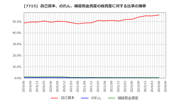 7715 長野計器(株): 自己資本、のれん、繰延税金資産の総資産に対する比率の推移