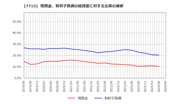 7715 長野計器(株): 現預金、有利子負債の総資産に対する比率の推移