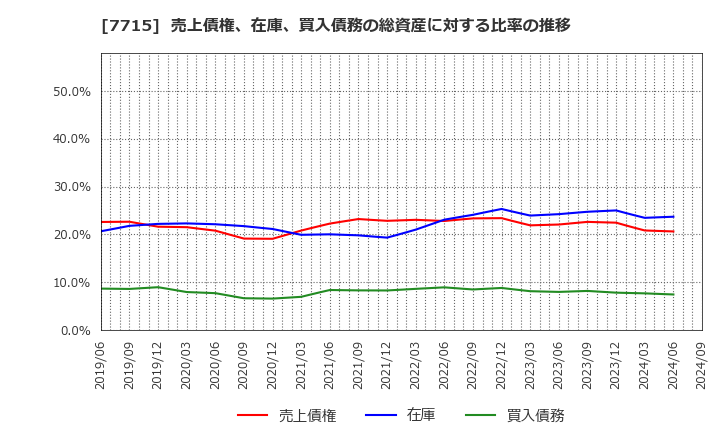 7715 長野計器(株): 売上債権、在庫、買入債務の総資産に対する比率の推移