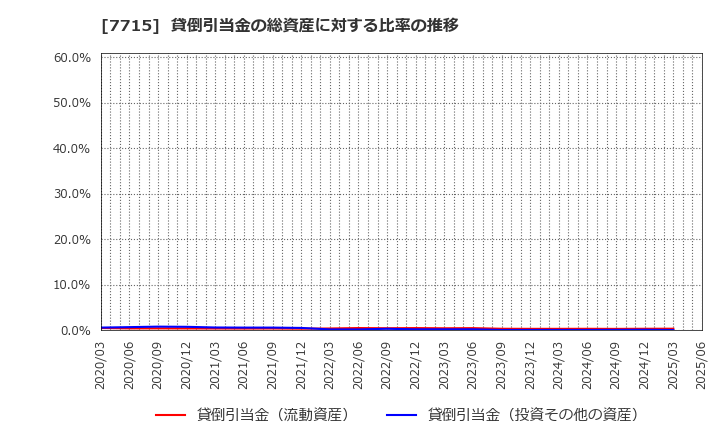 7715 長野計器(株): 貸倒引当金の総資産に対する比率の推移