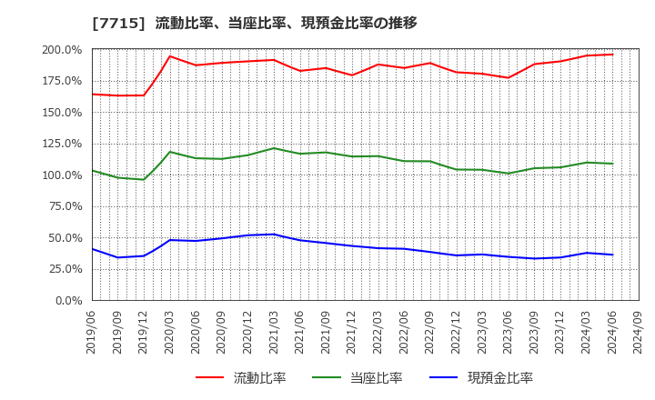 7715 長野計器(株): 流動比率、当座比率、現預金比率の推移