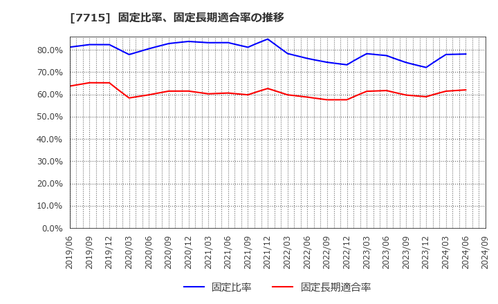 7715 長野計器(株): 固定比率、固定長期適合率の推移