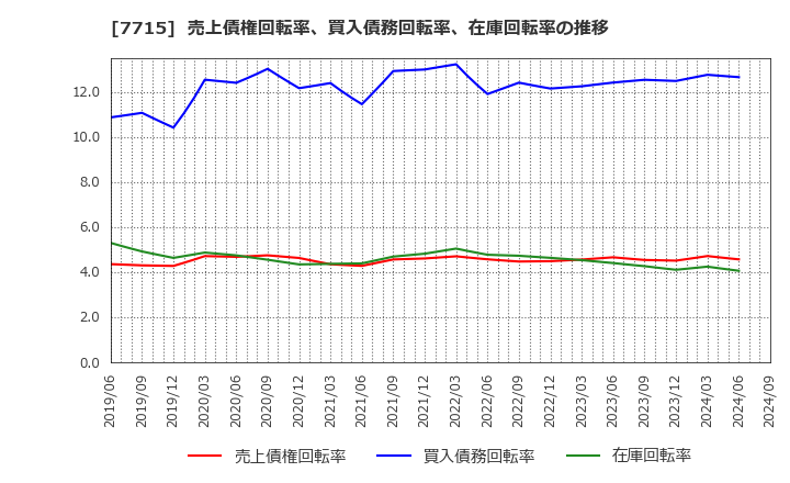 7715 長野計器(株): 売上債権回転率、買入債務回転率、在庫回転率の推移