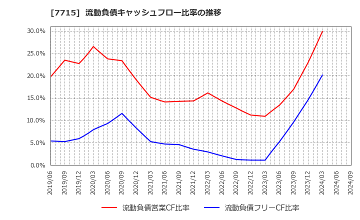 7715 長野計器(株): 流動負債キャッシュフロー比率の推移