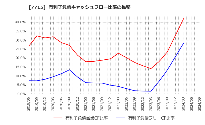 7715 長野計器(株): 有利子負債キャッシュフロー比率の推移