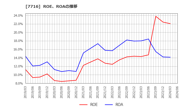 7716 (株)ナカニシ: ROE、ROAの推移
