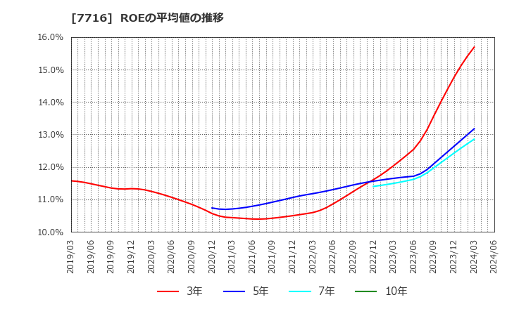 7716 (株)ナカニシ: ROEの平均値の推移