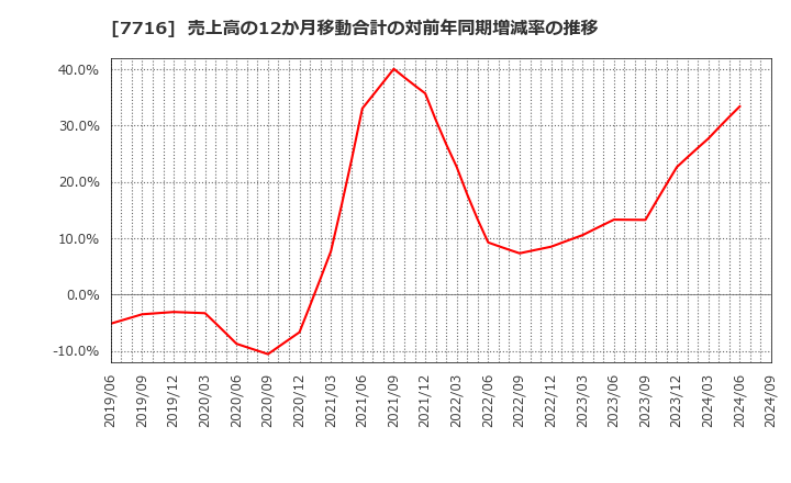 7716 (株)ナカニシ: 売上高の12か月移動合計の対前年同期増減率の推移